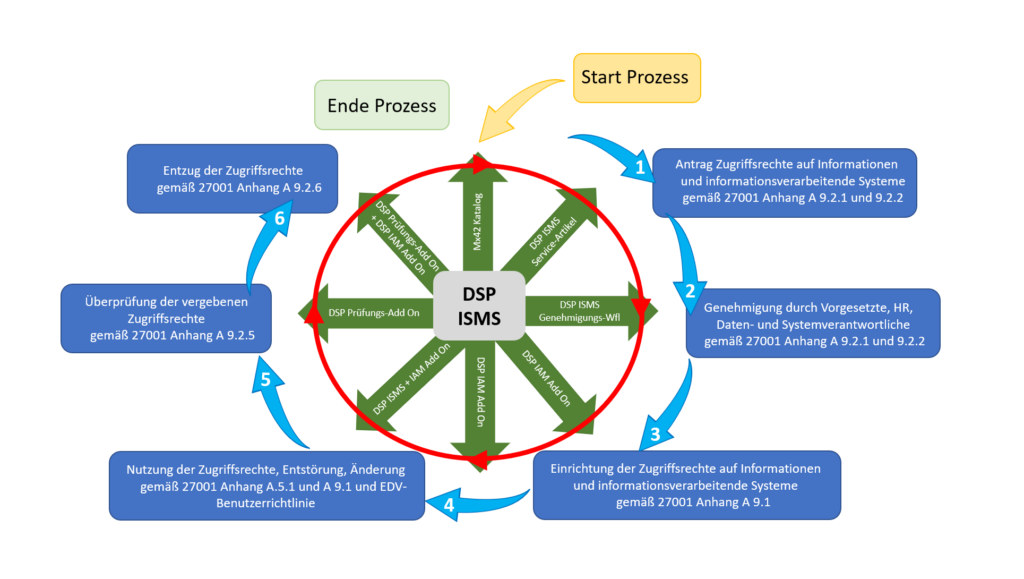 Information Security Mgmt. System – DSP IT Service GmbH Bad Homburg ...